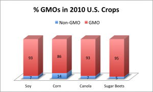 GMO_2010USCrops